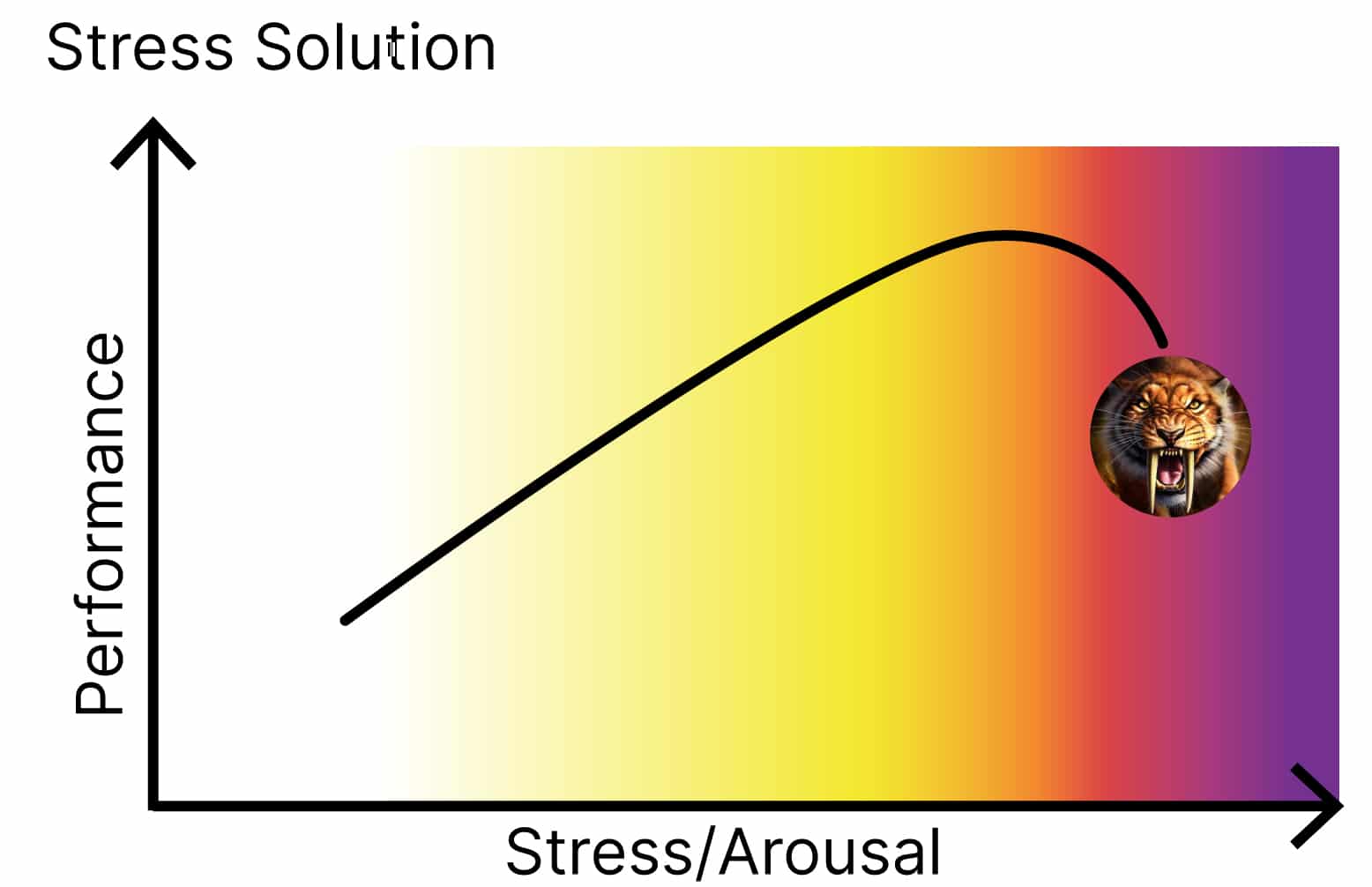 Yerkes-Dodson stress curve